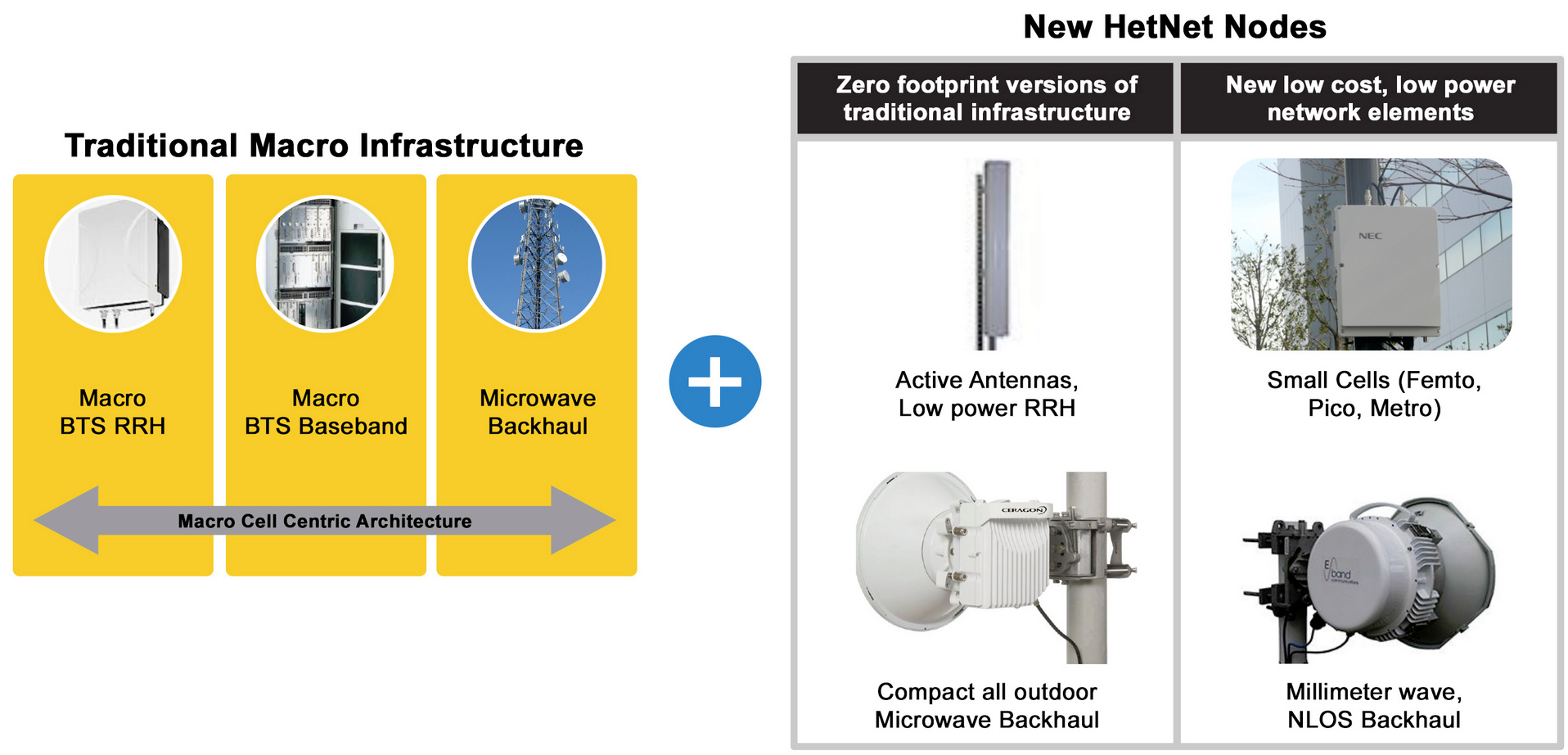 Figure 1 – Today’s evolving wireless Heterogeneous Networks (HetNets) combine zero footprint versions of traditional macro architecture with a variety of new low power, low cost network elements.